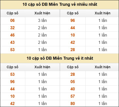 Thống kê giải đặc biệt XSMT về nhiều nhất và ít nhất ngày 15/8/2025