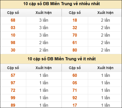Thống kê giải đặc biệt XSMT về nhiều nhất và ít nhất ngày 16/8/2025