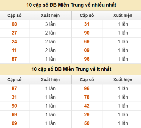 Thống kê giải đặc biệt XSMT về nhiều nhất và ít nhất ngày 19/08/2025
