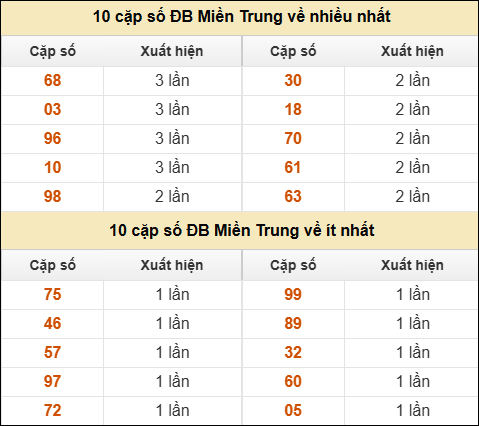 Thống kê giải đặc biệt XSMT về nhiều nhất và ít nhất ngày 2/8/2025