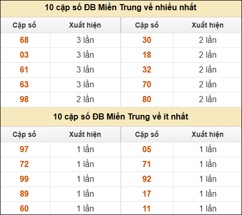 Thống kê giải đặc biệt XSMT về nhiều nhất và ít nhất ngày 23/8/2025