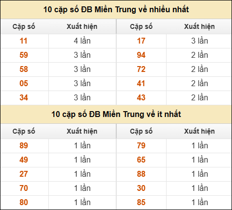 Thống kê giải đặc biệt XSMT về nhiều nhất và ít nhất ngày 24/08/2025