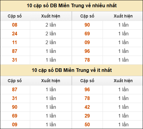 Thống kê giải đặc biệt XSMT về nhiều nhất và ít nhất ngày 26/08/2025