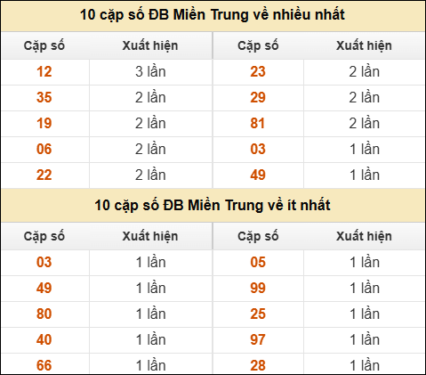 Thống kê giải đặc biệt XSMT về nhiều nhất và ít nhất ngày 6/8/2025