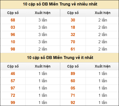 Thống kê giải đặc biệt XSMT về nhiều nhất và ít nhất ngày 9/8/2025