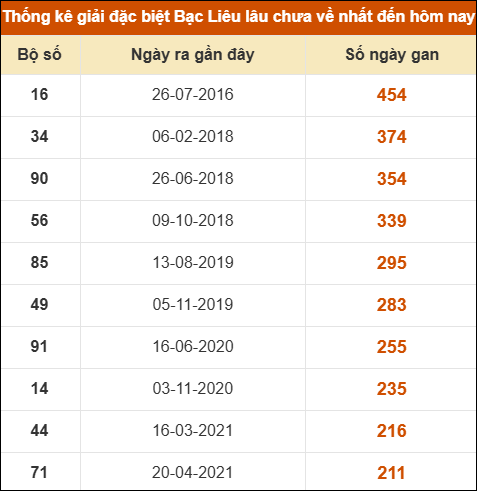 Thống kê giải đặc biệt xổ số Bạc Liêu lâu chưa ra