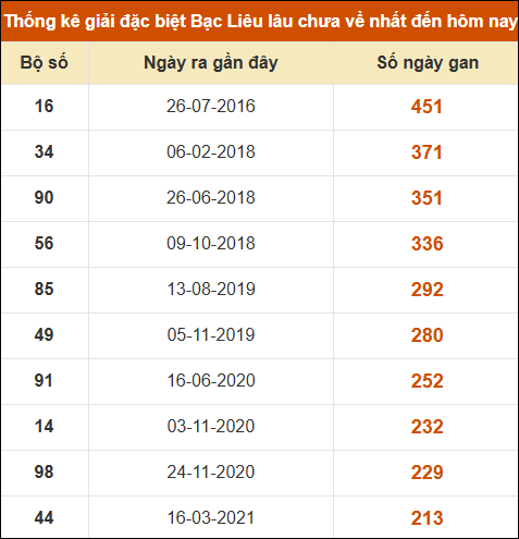 Thống kê giải đặc biệt xổ số Bạc Liêu lâu chưa ra