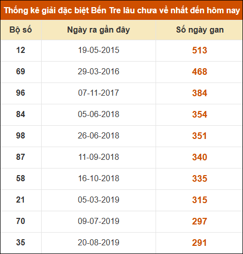 Thống kê giải đặc biệt XSBT lâu chưa xuất hiện nhất
