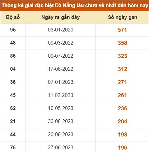 Thống kê giải đặc biệt XS Đà Nẵng lâu ra nhất 16/08