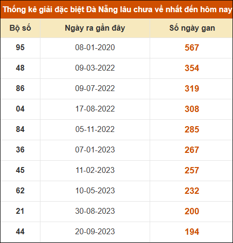Thống kê giải đặc biệt XS Đà Nẵng lâu ra nhất 02/08