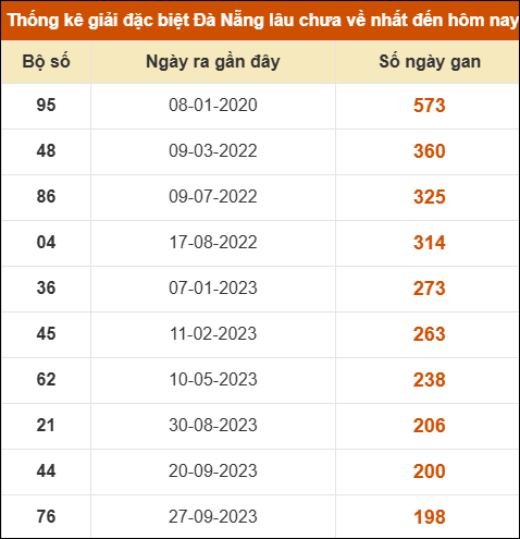Thống kê giải đặc biệt XS Đà Nẵng lâu ra nhất 23/08
