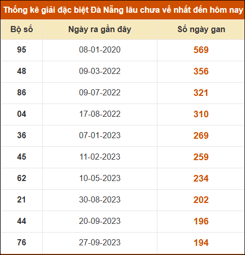 Thống kê giải đặc biệt XS Đà Nẵng lâu ra nhất 09/08