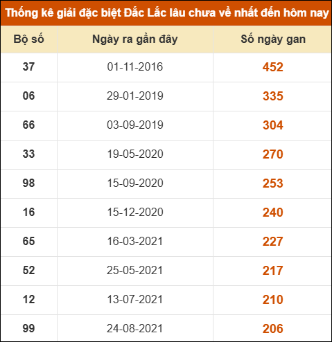 Thống kê giải đặc biệt XSDLK lâu về nhất đến ngày 12/08