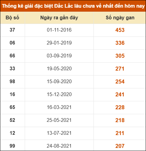 Thống kê giải đặc biệt XSDLK lâu về nhất đến ngày 19/08