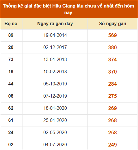 Thống kê giải đặc biệt xổ số Hậu Giang lâu về nhất