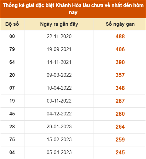 Thống kê giải đặc biệt XSKH lâu ra nhất đến ngày 13/8