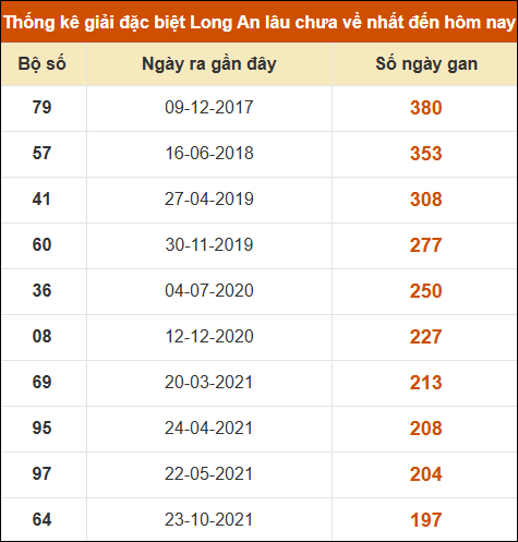Thống kê giải đặc biệt XSLA lâu chưa về nhất