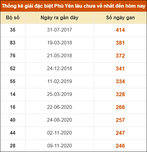 Thống kê giải đặc biệt XSPY lâu ra nhất ngày 11/08/2025