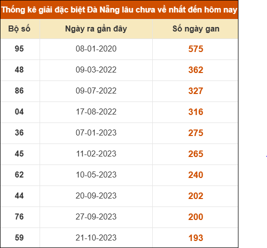 Thống kê giải đặc biệt XS Đà Nẵng lâu ra nhất 30/08