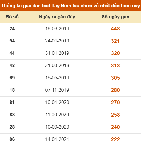 Thống kê giải đặc biệt XSTN lâu ra nhất