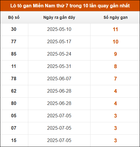 Lô tô gan XSMN chủ nhật trong 10 lần quay gần nhất