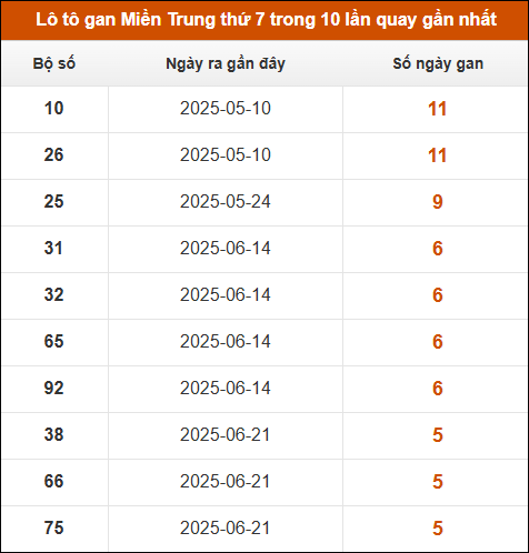 Lô tô gan Miền Trung chủ nhật trong 10 lần quay gần nhất