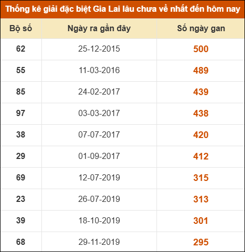Thống kê giải đặc biệt XSGL lâu ra nhất đến ngày 22/8