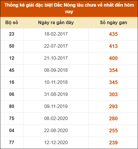 Thống kê giải đặc biệt XSDNO lâu ra nhất 02/08