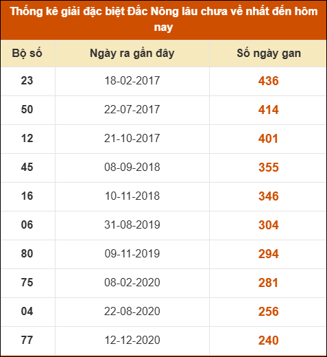 Thống kê giải đặc biệt XSDNO lâu ra nhất 09/08