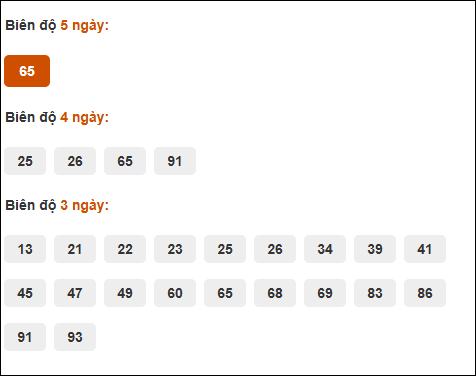 Cầu biên độ dài ngày Bình Định chạy trong 3 kỳ tính đến 25/9/2025