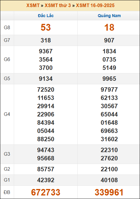 Kết quả xổ số Miền Trung 16/9/2025 thứ 3 tuần trước Kết quả xổ số Miền Trung 16/9/2025 thứ 3 tuần trước