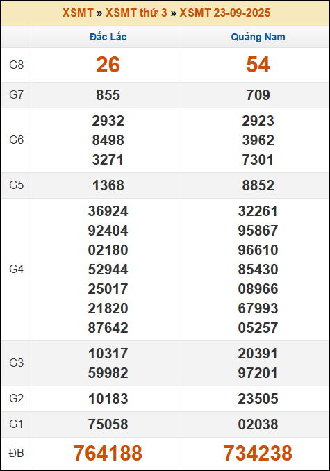Kết quả xổ số Miền Trung 23/9/2025 thứ 3 tuần trước
