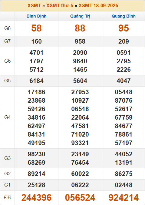 Kết quả xổ số Miền Trung 18/09/2025 thứ 5 tuần trước