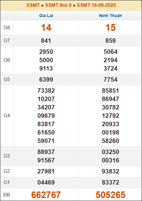 Kết quả xổ số Miền Trung 19/09/2025 thứ 6 tuần trước Kết quả xổ số Miền Trung 19/09/2025 thứ 6 tuần trước