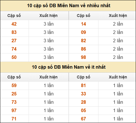 Thống kê giải đặc biệt XSMN về nhiều nhất và ít nhất ngày 11/9/2025