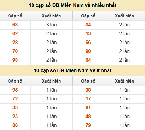 Thống kê giải đặc biệt XSMN về nhiều nhất và ít nhất ngày 16/09/2025