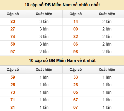 Thống kê giải đặc biệt XSMN về nhiều nhất và ít nhất ngày 18/9/2025