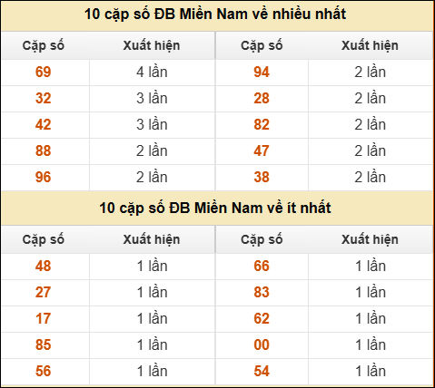 Thống kê giải đặc biệt XSMN về nhiều nhất và ít nhất ngày 19/09/2025