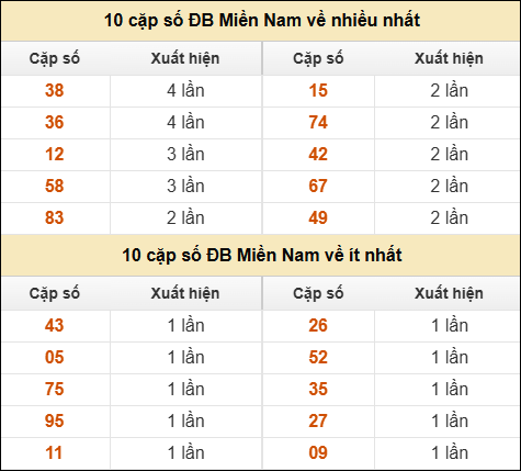 Thống kê giải đặc biệt XSMN về nhiều nhất và ít nhất ngày 20/9/2025