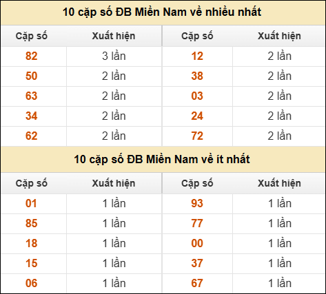 Thống kê giải đặc biệt XSMN về nhiều nhất và ít nhất ngày 21/09/2025