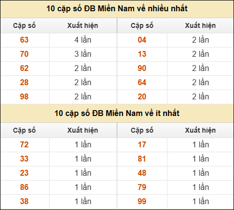 Thống kê giải đặc biệt XSMN về nhiều nhất và ít nhất ngày 23/09/2025