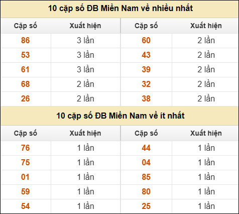 Thống kê giải đặc biệt XSMN về nhiều nhất/ ít nhất ngày 24/9/2025