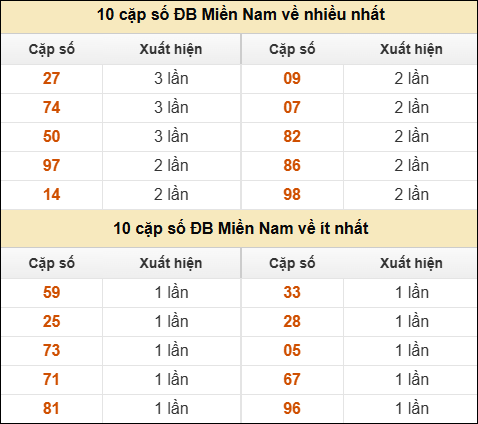 Thống kê giải đặc biệt XSMN về nhiều nhất và ít nhất ngày 25/9/2025