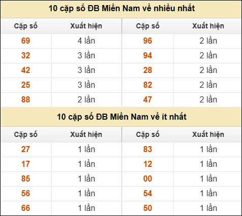 Thống kê giải đặc biệt XSMN về nhiều nhất và ít nhất ngày 26/09/2025