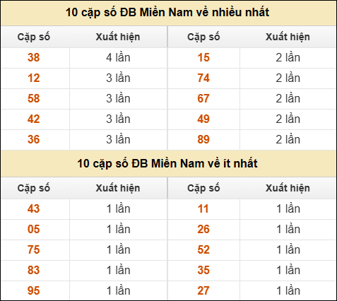Thống kê giải đặc biệt XSMN về nhiều nhất và ít nhất ngày 27/9/2025