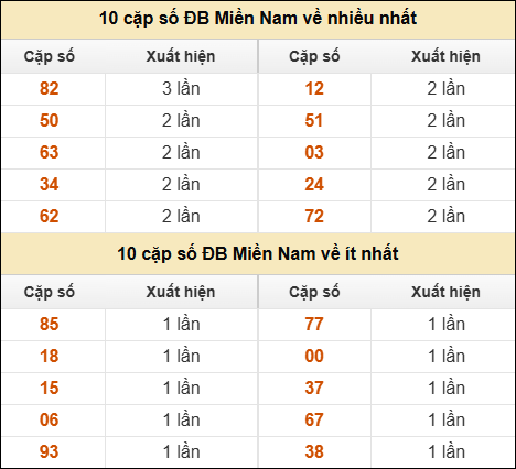 Thống kê giải đặc biệt XSMN về nhiều nhất và ít nhất ngày 28/09/2025