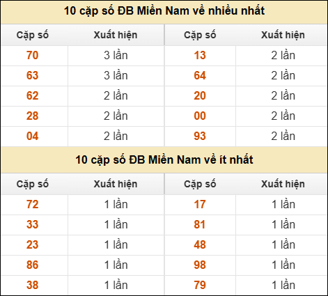 Thống kê giải đặc biệt XSMN về nhiều nhất và ít nhất ngày 30/09/2025