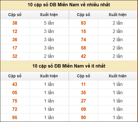 Thống kê giải đặc biệt XSMN về nhiều nhất và ít nhất ngày 6/9/2025