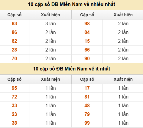 Thống kê giải đặc biệt XSMN về nhiều nhất và ít nhất ngày 09/09/2025
