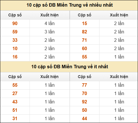 Thống kê giải đặc biệt XSMT về nhiều nhất và ít nhất ngày 11/9/2025